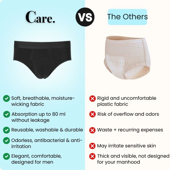 Care. - Ultra-absorbent incontinence briefs for men