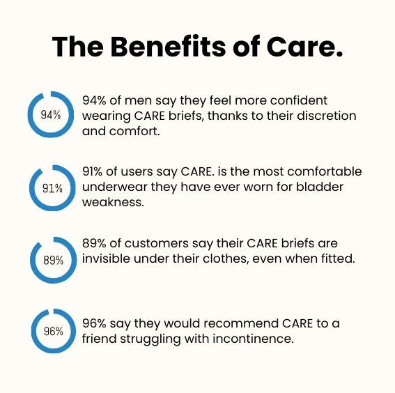 Care. - Ultra-absorbent incontinence briefs for men